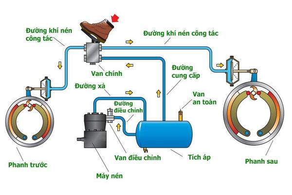 Cấu tạo của phanh ô tô đặc biệt cùng nguyên lý hoạt động riêng