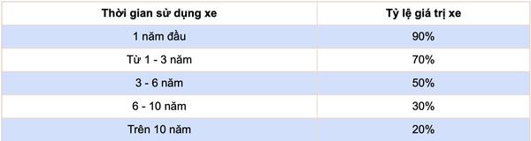 Thời gian khấu hao của xe đã qua sử dụng thường tính từ 6 – 10 năm