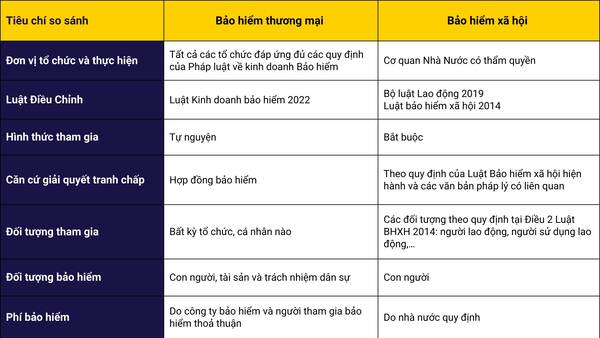 So sánh bảo hiểm xã hội và bảo hiểm thương mại chi tiết, dễ hiểu nhất cho người tham gia 1 So sánh bảo hiểm xã hội và bảo hiểm thương mại trên các tiêu chí